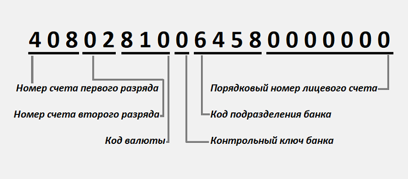 Как расшифровать цифры расчетного счета